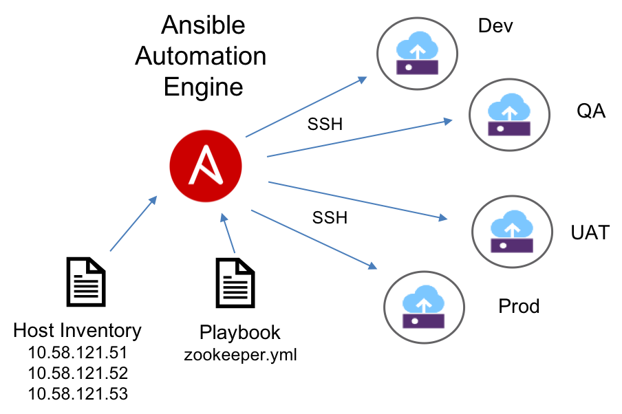 What is Ansible
